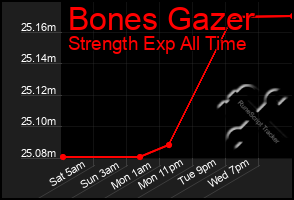 Total Graph of Bones Gazer