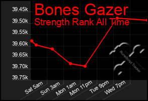 Total Graph of Bones Gazer