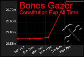 Total Graph of Bones Gazer