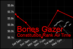 Total Graph of Bones Gazer