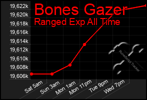Total Graph of Bones Gazer
