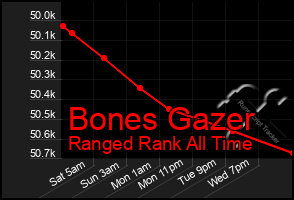 Total Graph of Bones Gazer