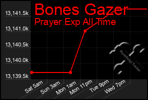 Total Graph of Bones Gazer
