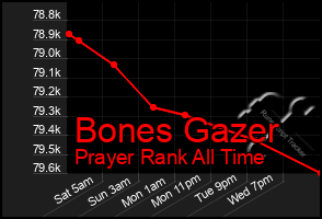 Total Graph of Bones Gazer