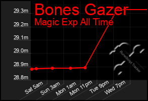Total Graph of Bones Gazer