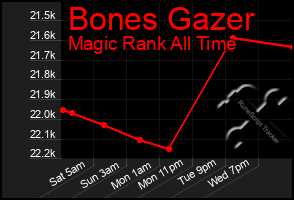 Total Graph of Bones Gazer