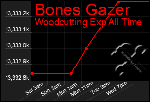 Total Graph of Bones Gazer