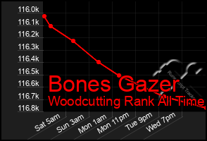 Total Graph of Bones Gazer