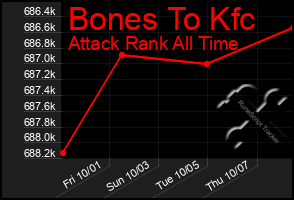 Total Graph of Bones To Kfc