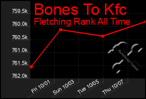 Total Graph of Bones To Kfc