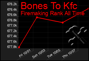 Total Graph of Bones To Kfc