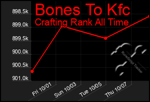 Total Graph of Bones To Kfc