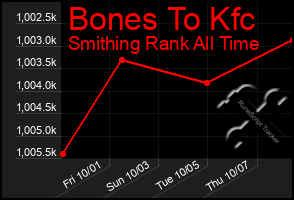 Total Graph of Bones To Kfc