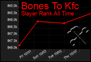 Total Graph of Bones To Kfc