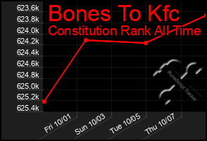 Total Graph of Bones To Kfc