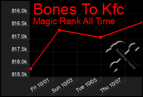 Total Graph of Bones To Kfc