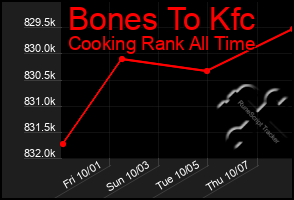 Total Graph of Bones To Kfc