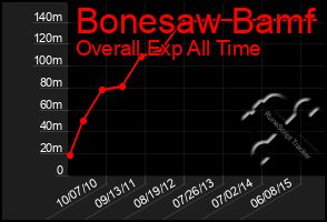 Total Graph of Bonesaw Bamf