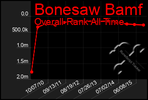 Total Graph of Bonesaw Bamf