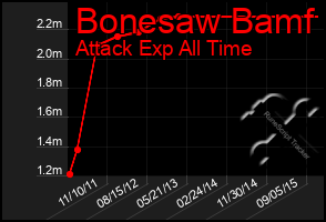 Total Graph of Bonesaw Bamf