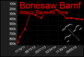 Total Graph of Bonesaw Bamf