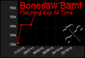 Total Graph of Bonesaw Bamf