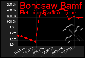 Total Graph of Bonesaw Bamf