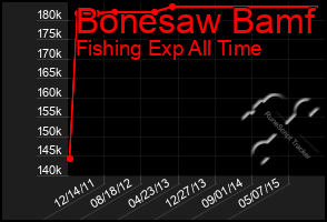 Total Graph of Bonesaw Bamf