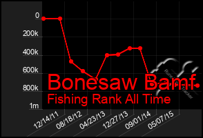 Total Graph of Bonesaw Bamf