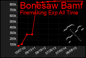 Total Graph of Bonesaw Bamf