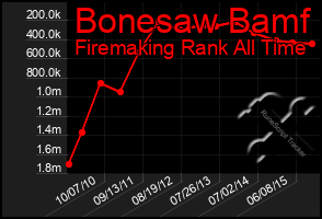 Total Graph of Bonesaw Bamf