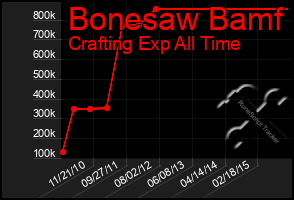 Total Graph of Bonesaw Bamf