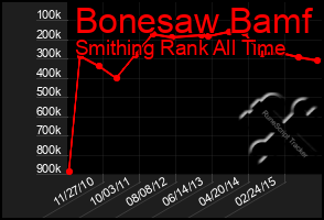 Total Graph of Bonesaw Bamf