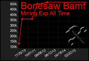 Total Graph of Bonesaw Bamf