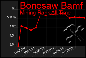 Total Graph of Bonesaw Bamf