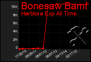 Total Graph of Bonesaw Bamf