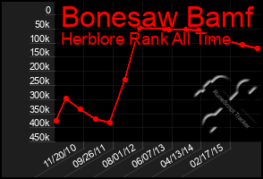 Total Graph of Bonesaw Bamf