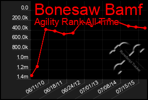 Total Graph of Bonesaw Bamf