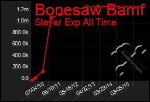 Total Graph of Bonesaw Bamf