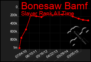 Total Graph of Bonesaw Bamf