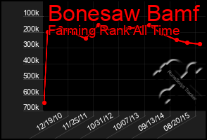 Total Graph of Bonesaw Bamf