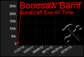 Total Graph of Bonesaw Bamf