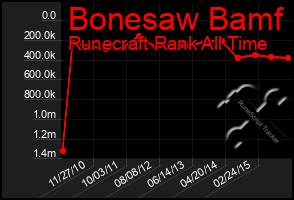 Total Graph of Bonesaw Bamf