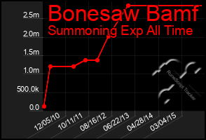 Total Graph of Bonesaw Bamf