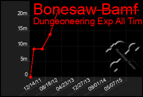 Total Graph of Bonesaw Bamf