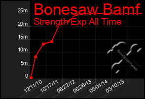 Total Graph of Bonesaw Bamf