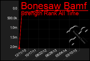 Total Graph of Bonesaw Bamf