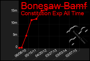 Total Graph of Bonesaw Bamf