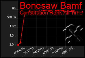 Total Graph of Bonesaw Bamf