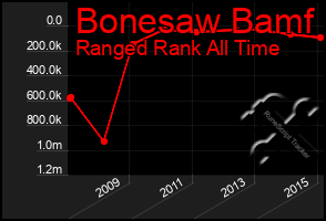 Total Graph of Bonesaw Bamf